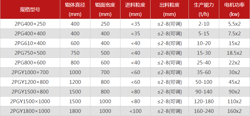  哪個(gè)廠家對輥制砂機(jī)型號(hào)選擇多，優(yōu)勢有哪些？