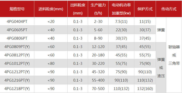 哪個(gè)廠家四輥破碎機(jī)型號(hào)多，優(yōu)勢(shì)有哪些？