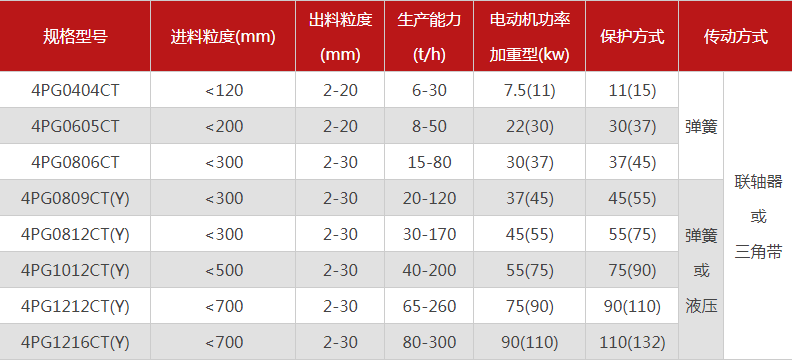 品質性能好的四齒輥破碎機選哪個廠家，有哪些型號？